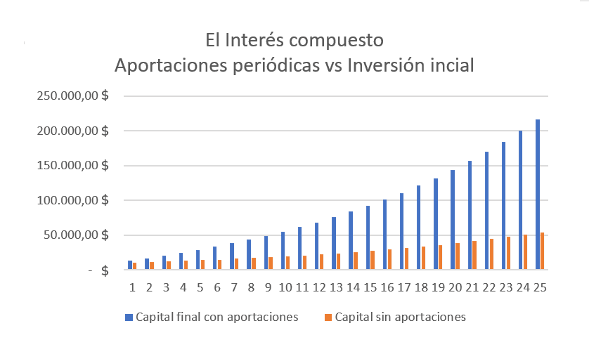 Gráfica que expresa una comparativa en el interés compuesto de Aportaciónes periódicas vs Inversión inicial