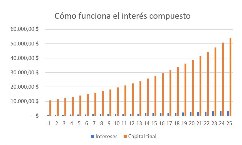 Gráfica explicativa sobre el funcionamiento del interés compuesto