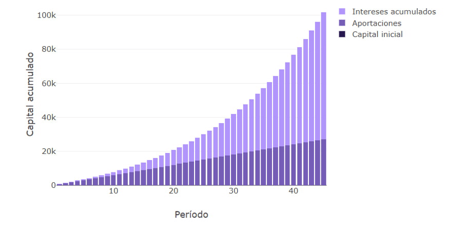 Gráfico sobre el interés compuesto