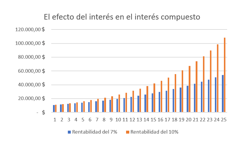 Gráfica que muestra el efecto del interés compuesto