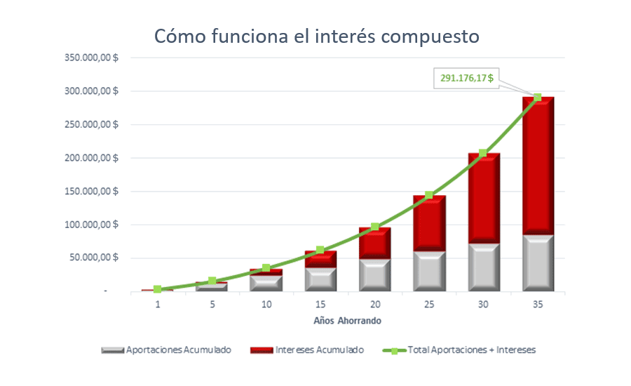 Gráfica "Cómo funciona el interés compuesto"