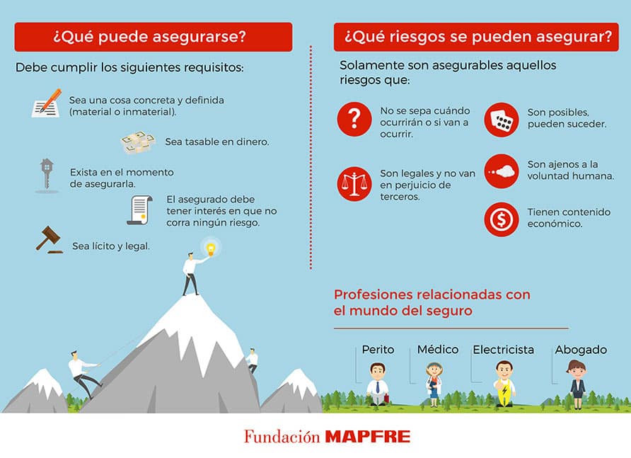 Gráfica sobre los riesgos que se pueden o no asegurar