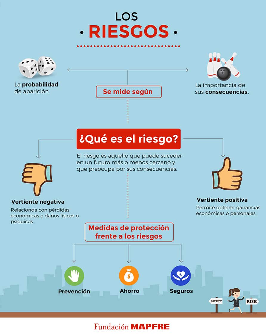 Infografía acerca del riesgo