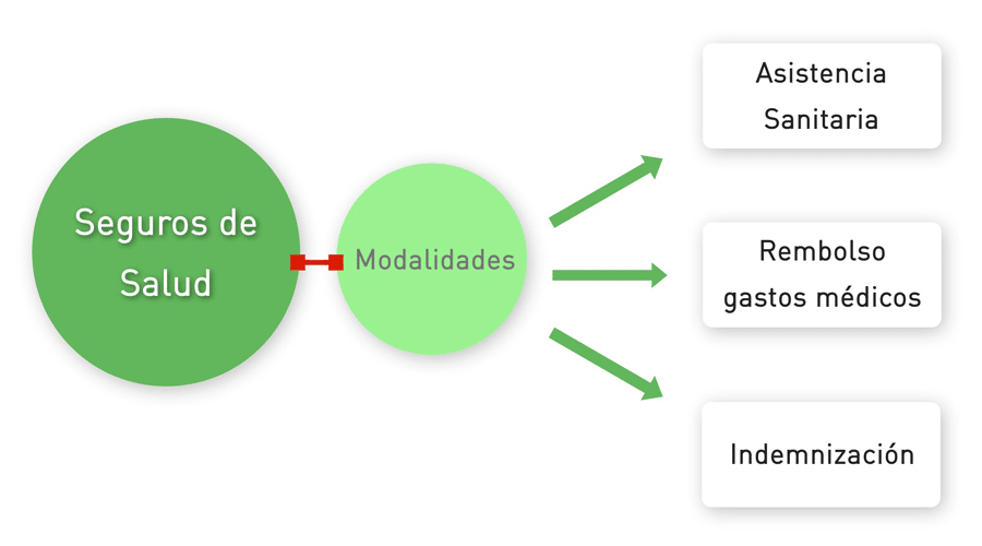 Esquema sobre los Seguros de Salud o Enfermedad